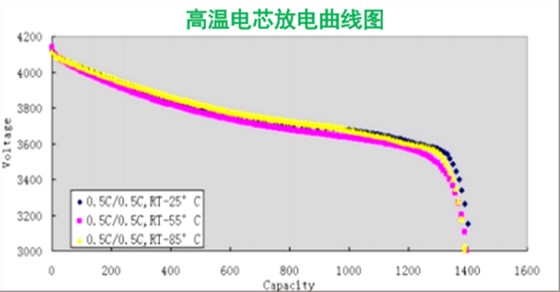 高温聚合物锂电芯放电曲线图