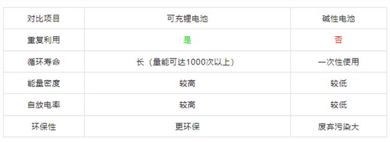 1.5锂电池参数对比