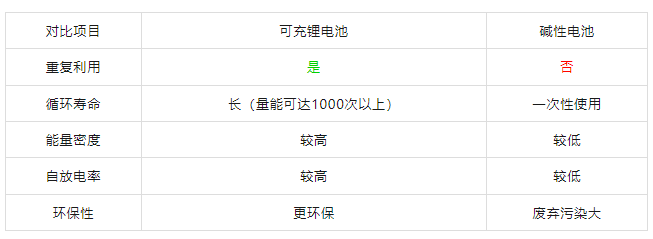 1.5锂电池参数对比